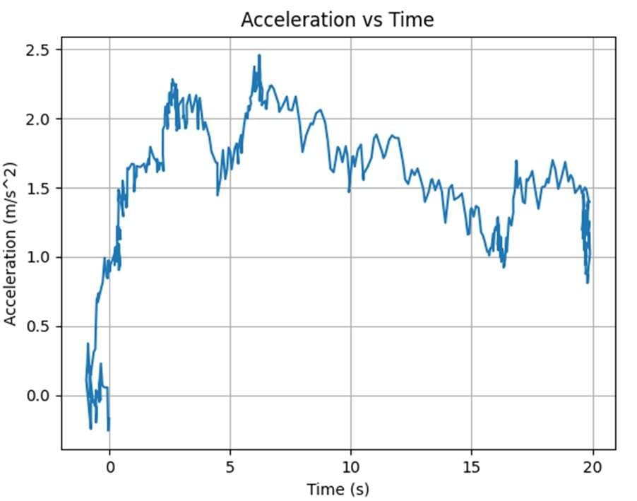 Acceleration vs time plot for the full throttle pull